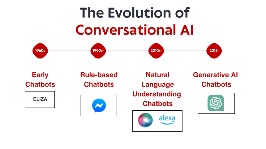 Evoluția inteligenței artificiale conversaționale: de la sisteme bazate pe reguli la chatboți moderni